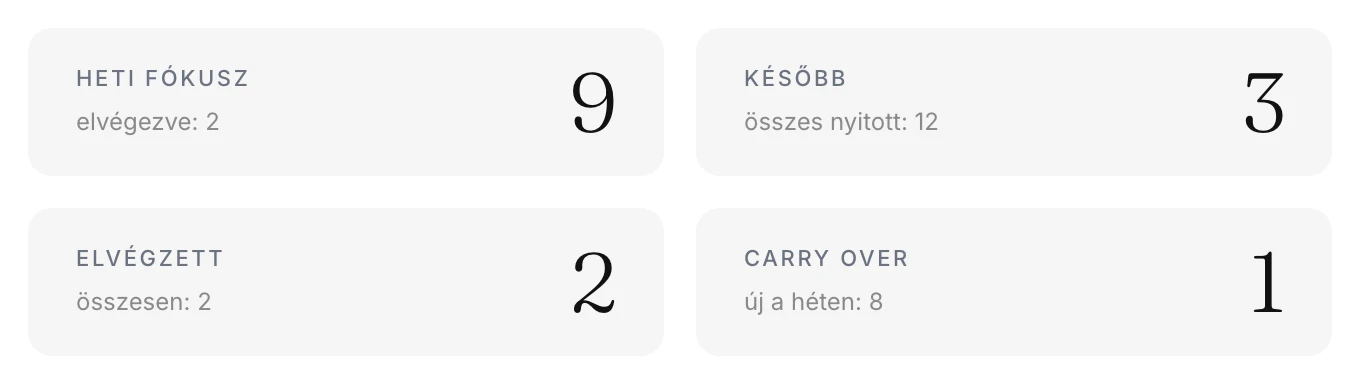 képernyőkép · A négy információs doboz keskeny képernyőn, 2×2-es rácsba rendezve: „Heti fókusz” 9 („elvégezve: 2”), „Később” 3 („összes nyitott: 12”), „Elvégzett” 2 („összesen: 2”), „Carry over” 1 („új a héten: 8”)